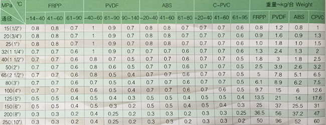 聚丙烯PP管與隔膜閥 博科管閥件的現(xiàn)貨供應優(yōu)勢