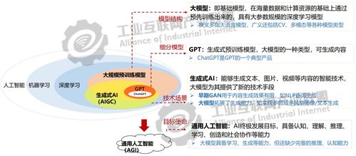 AI大模型專題 工業大模型技術應用與發展報告1.0——工程和技術研究與試驗發展